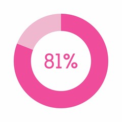 81 percent, pink circle percentage diagram vector illustration