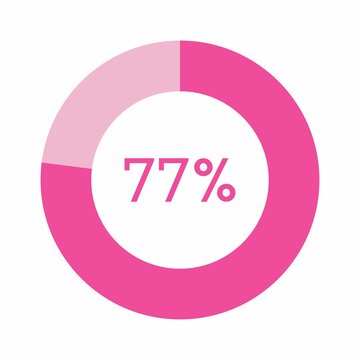 77 percent, pink circle percentage diagram vector illustration