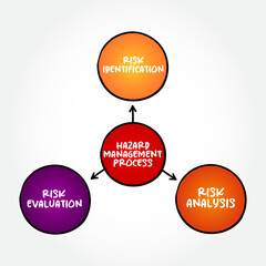 3 steps of the Hazard Management Process, mind map concept for presentations and reports