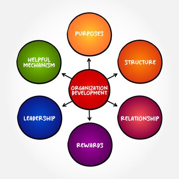 Organizational Development is the study and implementation of practices, systems, and techniques that affect organizational change, mind map concept for presentations and reports