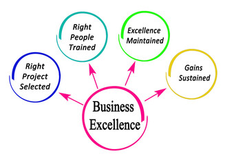 Four benefits of Business Excellence