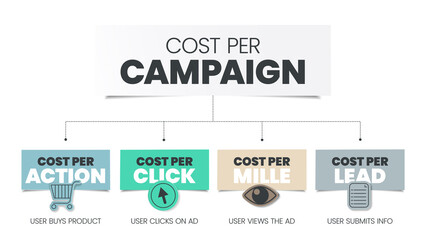 Four C's Funnel is part of advertisement that encourages the audience to do something, has 4 steps to analyse, CPM cost per mille, CPC cost per click, CPA cost per action and CRT click through rate.