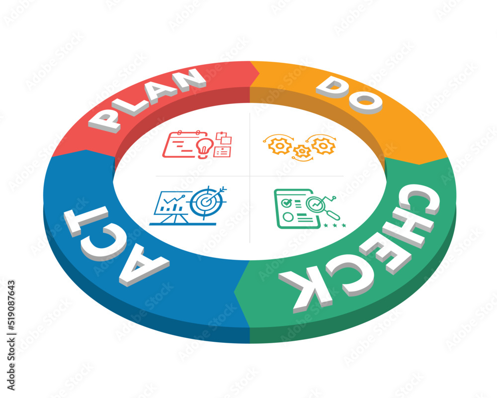 Poster pdca plan do check act text in rign circle perspective arrow chart block diagram and line sign in ri
