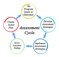 Four Components of Assessment Cycle