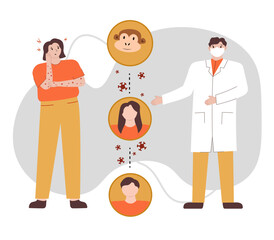 Vector illustration a doctor explains to a sick patient the method of infection with monkey pox in a flat style.