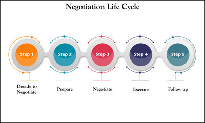Negotiation Life cycle in a concept based infographic template
