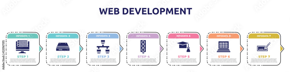 Poster web development concept infographic design template. included on, hard drive, lan, circuit board, gr