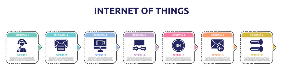 internet of things concept infographic design template. included reporter, open mail, videocall, cupboard, english language, receive mail, pipes icons and 7 option or steps.