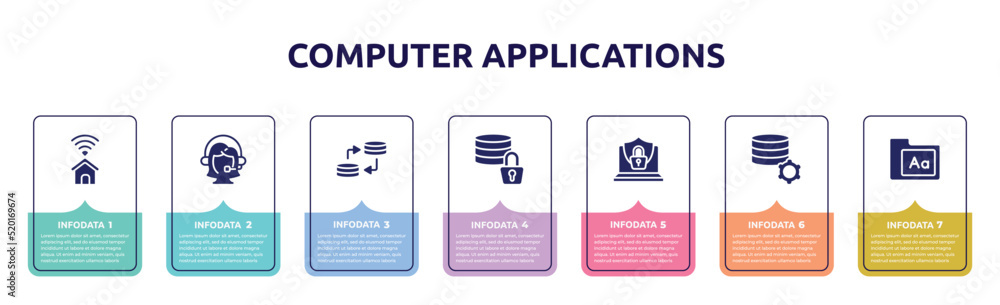 Poster computer applications concept infographic design template. included smarthome, assistant, data trans