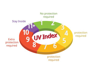 ultraviolet or UV index is a measure of the level of UV radiation