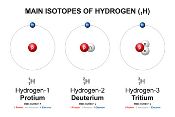Main isotopes of Hydrogen. Protium, Deuterium (D) and Tritium (T) are the three naturally occurring isotopes of the chemical element hydrogen. They differ in number of protons and their atomic weight. - obrazy, fototapety, plakaty
