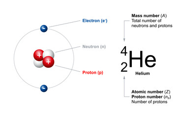 Atomic number and mass number of ordinary atoms, using helium as an example. The atomic number (Z) is also the number of protons (np). The Mass number (A) is the total number of neutrons and protons.