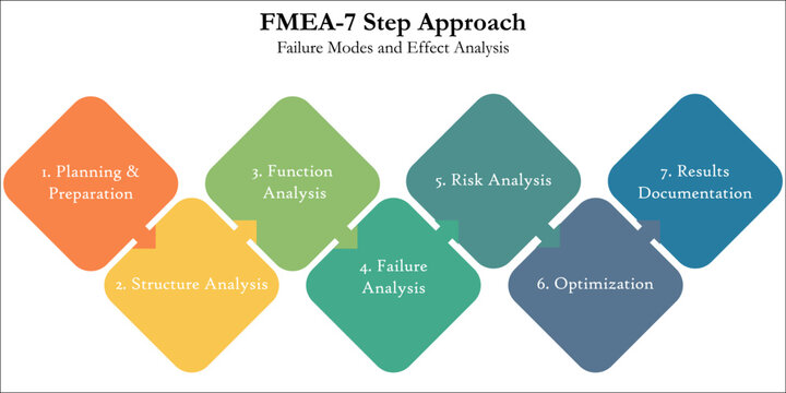 Seven step approach of FMEA - Failure Model and Effect Analysis in an Infographic template