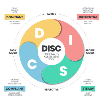 DISC Infographic Has 4 Types Of Personality Such As D Dominant, I Influential, C Compliant And S Steady. Business And Education Concepts To Improve Work Productivity. Diagram Presentation Vector.