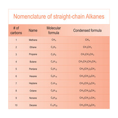 Table of straight chain alkane nomenclature - Methane through Decane. Organic chemistry education - orange.