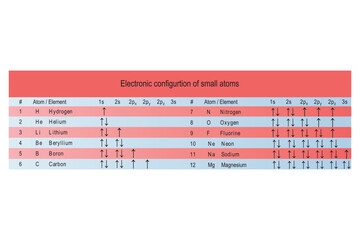 Table showing electron orbital configuration of the smallest atoms - Hydrogen to Magensium - red and blue colors.