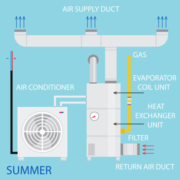 Heating, ventilation, and air conditioning systems diagram. Vector. Modern home household central system equipment for heating, ventilation and air conditioning climate control in house.