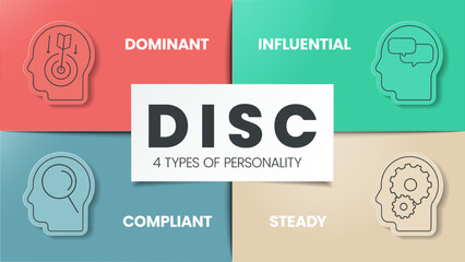 DISC infographic has 4 types of personality such as D dominant, I influential, C compliant and S steady. Business and education concepts to improve work productivity. Diagram presentation vector. - obrazy, fototapety, plakaty