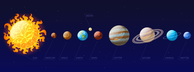 Cartoon solar system, galaxy space planets infographic. Astronomical solar system planets, sun, mars, venus and mercury vector symbols illustration. Space bodies scheme - obrazy, fototapety, plakaty
