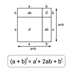 geometric proof of algebraic identities
