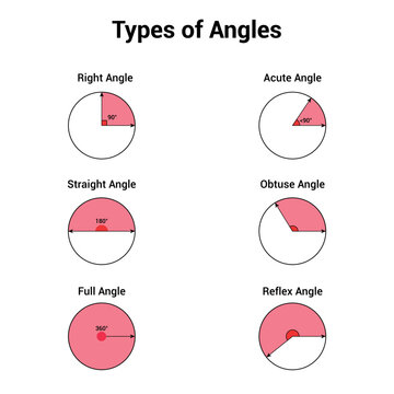 Types of angles. Acute, obtuse, right, straight, reflex and full angle