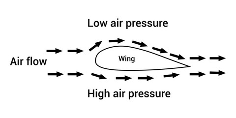 Bernoulli's principle. Lift of an aircraft