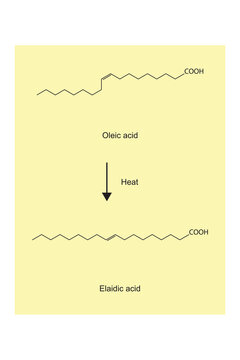 Heating reaction of oleic acid to elaidic acid - fatty acid oxidation reaction.