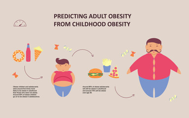 Predicting adult Obesity from childhood infographic