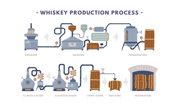 Whiskey Production Process with Distillation, Malting and Storage Vector Set