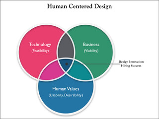 Concept of Human Centered Design with Icons in an Infographic template for business presentation