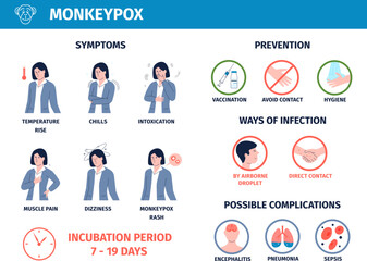 Fototapeta na wymiar Monkeypox medical poster with ill young woman. Transmission, symptoms prevention and complications infographic. Danger monkey virus for human recent vector banner
