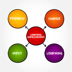 Learning Improvement is demonstrable improvement in student performance that is associated with an intentional intervention into the learning environment, mind map concept background