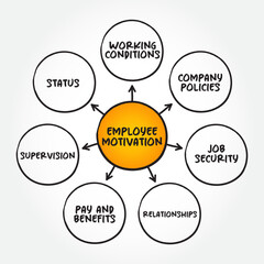 Employee Motivation is the level of energy, commitment, and creativity that a company's workers bring to their jobs, mind map business concept background