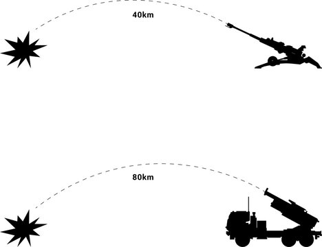 M142 High Mobility Artillery Rocket System (HIMARS) And M777 Howitzer.  Vector Illustration