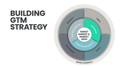 Target market and Market need concepts for Building GTM strategy infographic template has many steps to analyze such as price, place, promotion, product, positioning, brand experience and etc. Vector.