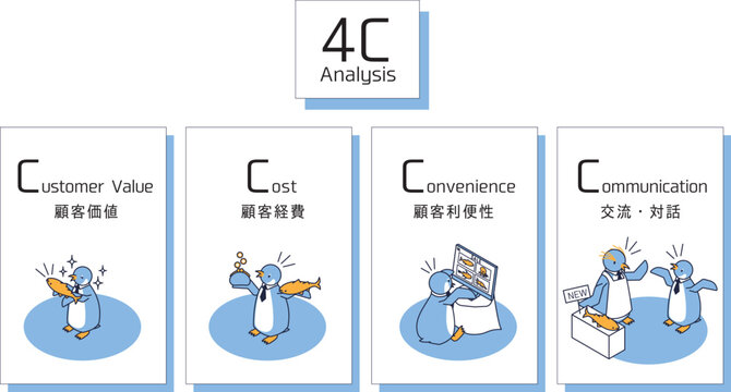 マーケティング用語の4C（顧客価値、顧客経費、顧客利便性、交流）を表すペンギン