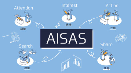 マーケティング用語のAISAS（注意、関心、検索、購買、情報共有）を表すペンギン