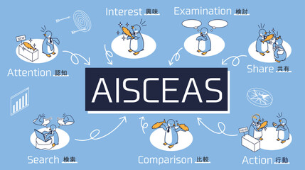 マーケティング用語のAISCEAS（注意、興味・関心、検索、比較、検討、行動、共有）を表すペンギン