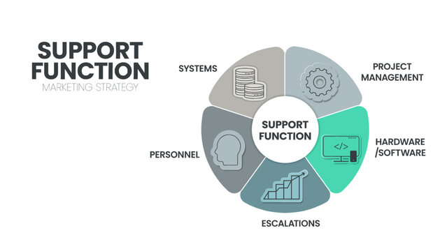Support function marketing strategy infographic template has 5 steps to analyze such as systems, personel, project management, hardware software and escalations. Business slide for presentation.Vector
