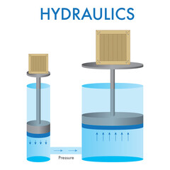 Hydraulics. Vector physics scientific illustration of Pascal's law or Pascal's principle isolated. - obrazy, fototapety, plakaty
