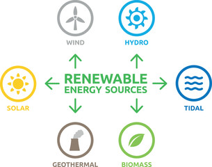 Renewable energy infographic. Solar, wind, hydro, tidal, biomass and geothermal. 