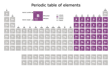Periodic table of the elements colored according to their block: s, p, d, f, with their atomic number, atomic weight, element name and symbol. science and technology education background