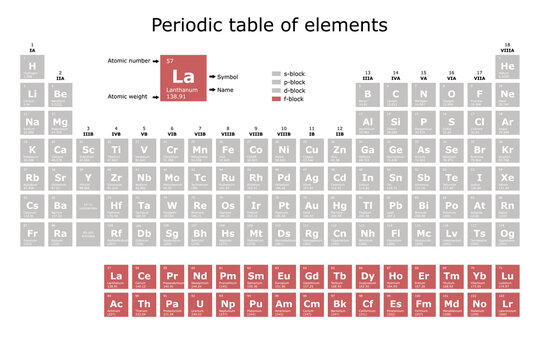 Periodic table of the elements colored according to their block: s, p, d, f, with their atomic number, atomic weight, element name and symbol. science and technology education background