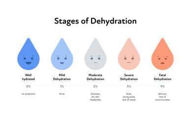 Stages of dehydration and symptoms infographic layout. Vector flat healthcare illustration. Drop of water emoji with smile. Symptom text isolated on white background. Design for health care. - obrazy, fototapety, plakaty