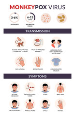Monkeypox virus transmission and symptoms flat vector infographic. ..Fever, headache, backpain, rash. Outbreak infections