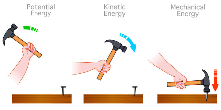Potential, kinetic energy. Two main types of mechanical energy are motion and stored energy. Hammering nails into wood energy transformation. Physics example. illustration vector