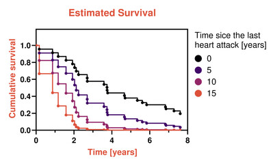 Plot depicting estimated survival in patients based on time elapsed from the last event of heart attack. The data originate from Cox proportional hazards regression, a sophisticated statistical model. - obrazy, fototapety, plakaty