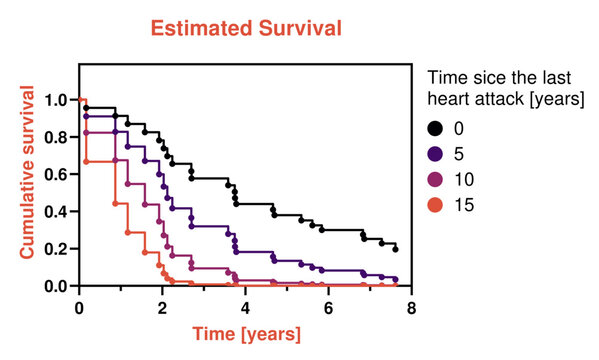 Plot depicting estimated survival in patients based on time elapsed from the last event of heart attack. The data originate from Cox proportional hazards regression, a sophisticated statistical model.