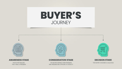 Buyer's Journey infographic template has 3 stages to analyze such as awareness stage, consideration stage and decision stage. Business and marketing slide for presentation. Marketing strategy concept.