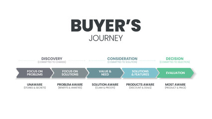 Buyer's Journey banner template with 5 options such as focus on problems, solution, value and need, solution and features and evaluation. Slide business and marketing presentation infographic vector.